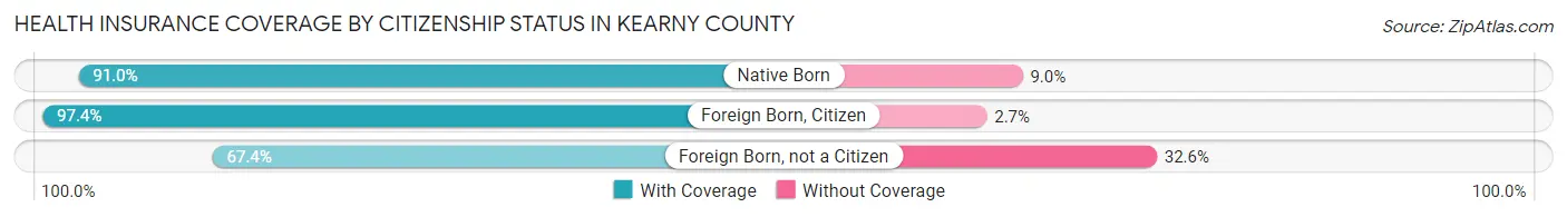 Health Insurance Coverage by Citizenship Status in Kearny County