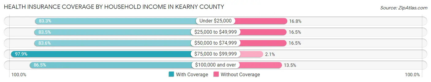 Health Insurance Coverage by Household Income in Kearny County