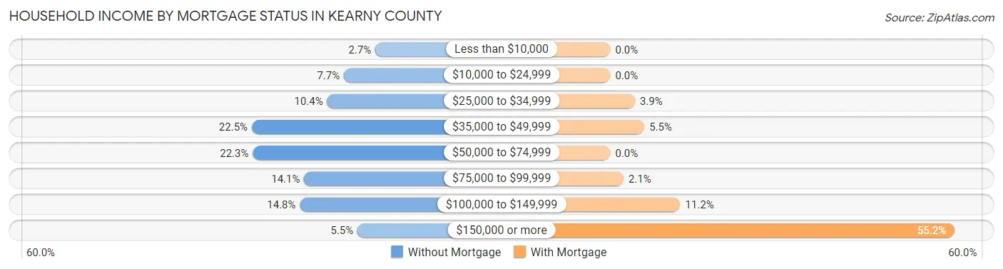Household Income by Mortgage Status in Kearny County