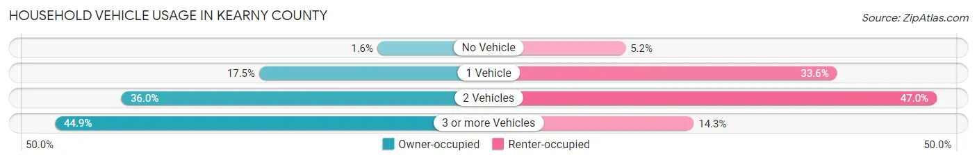 Household Vehicle Usage in Kearny County