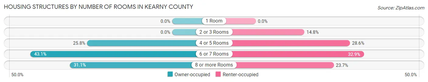Housing Structures by Number of Rooms in Kearny County
