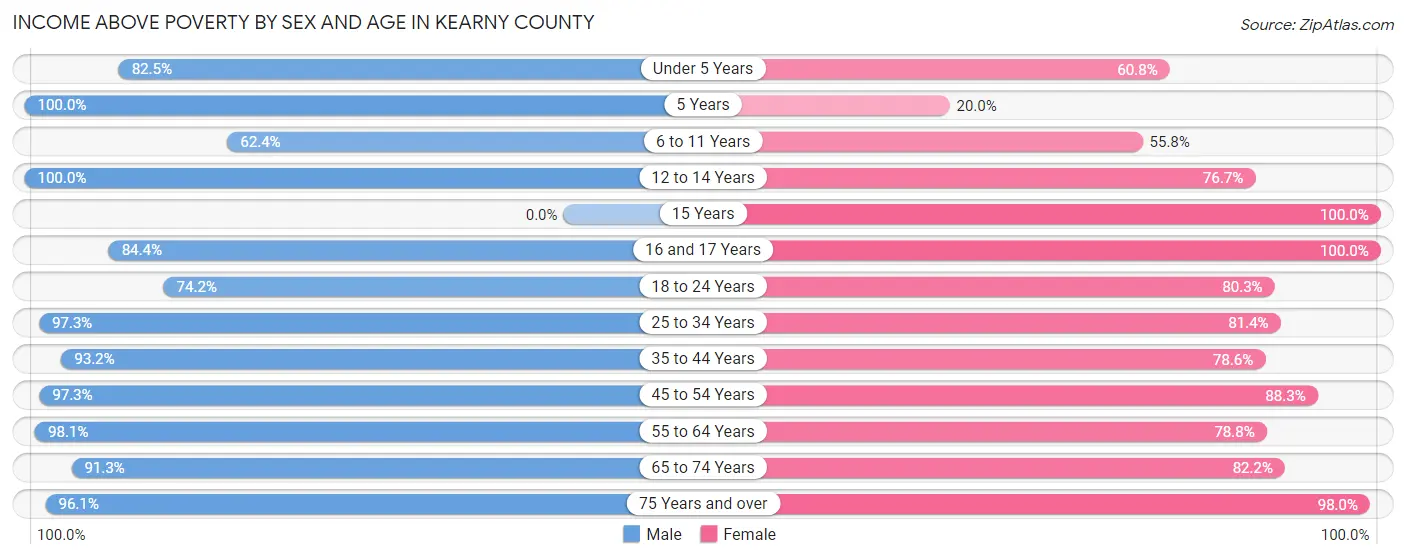 Income Above Poverty by Sex and Age in Kearny County