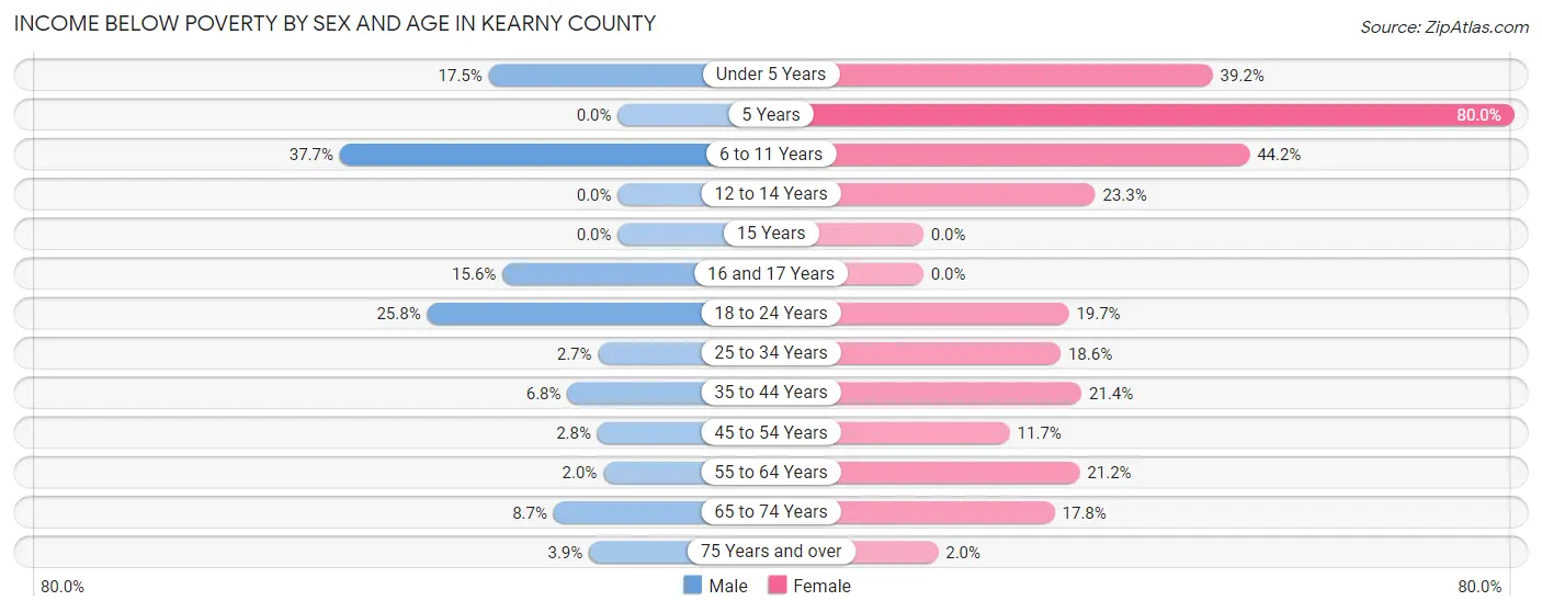 Income Below Poverty by Sex and Age in Kearny County