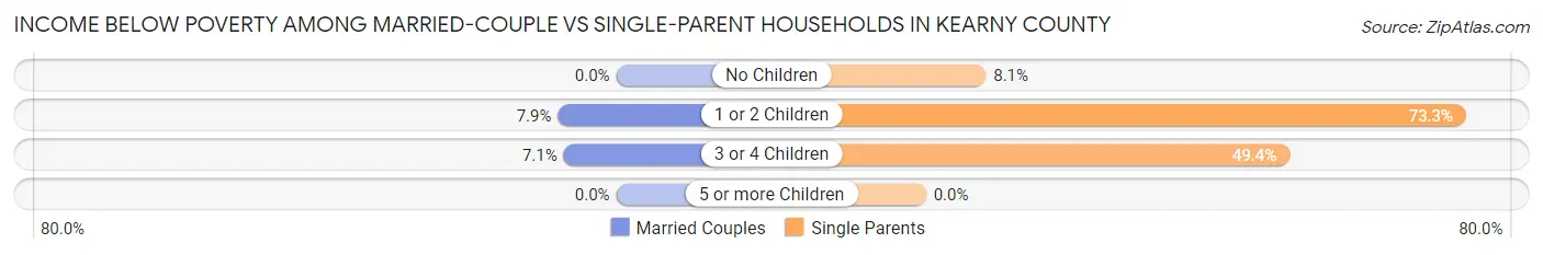 Income Below Poverty Among Married-Couple vs Single-Parent Households in Kearny County