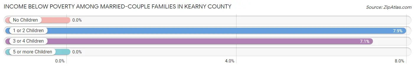 Income Below Poverty Among Married-Couple Families in Kearny County