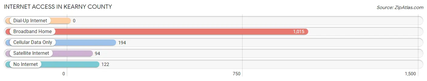 Internet Access in Kearny County