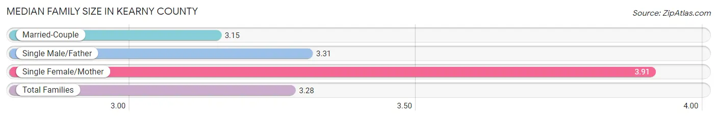 Median Family Size in Kearny County