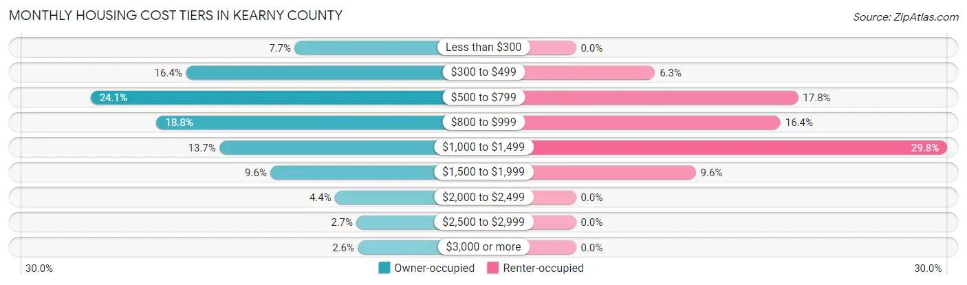 Monthly Housing Cost Tiers in Kearny County