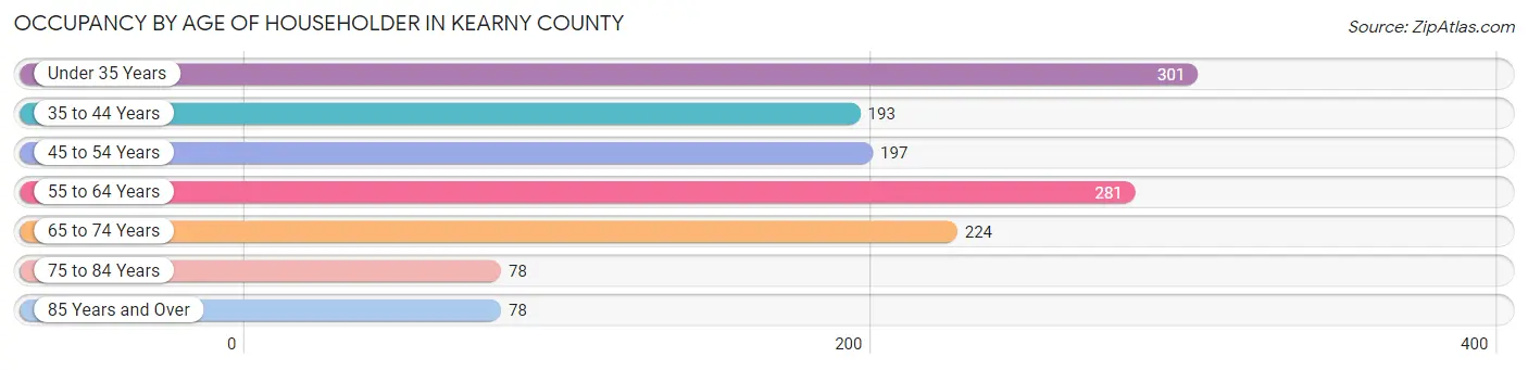 Occupancy by Age of Householder in Kearny County
