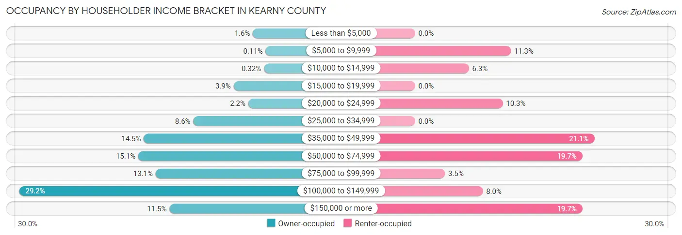 Occupancy by Householder Income Bracket in Kearny County