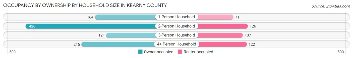 Occupancy by Ownership by Household Size in Kearny County