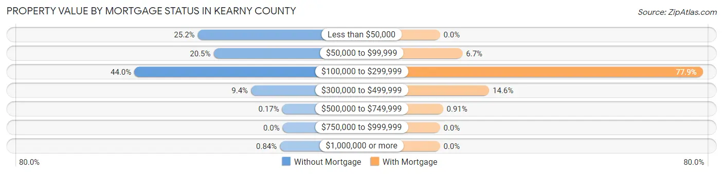 Property Value by Mortgage Status in Kearny County