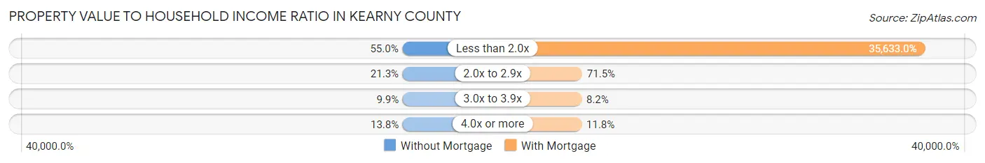 Property Value to Household Income Ratio in Kearny County