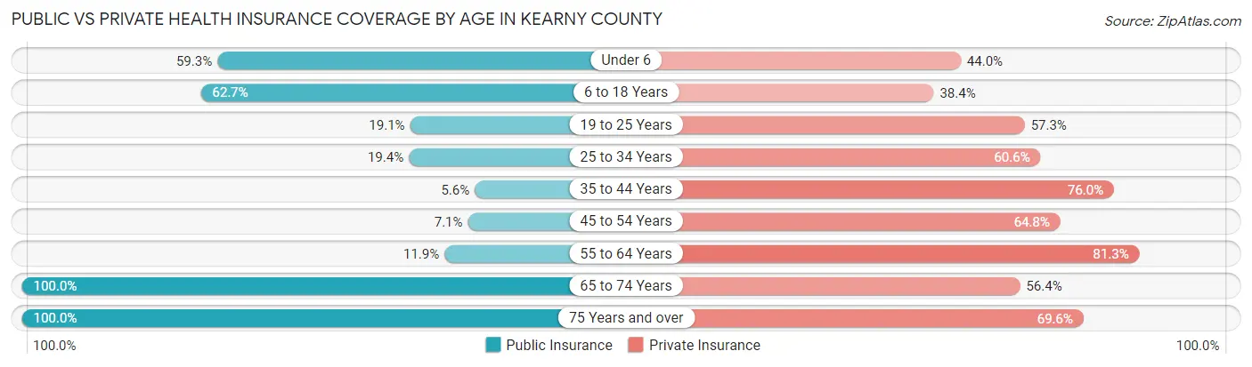 Public vs Private Health Insurance Coverage by Age in Kearny County
