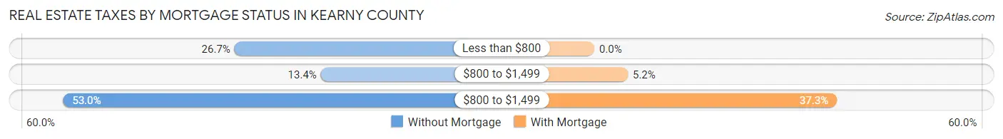 Real Estate Taxes by Mortgage Status in Kearny County
