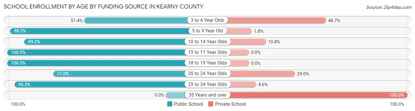 School Enrollment by Age by Funding Source in Kearny County