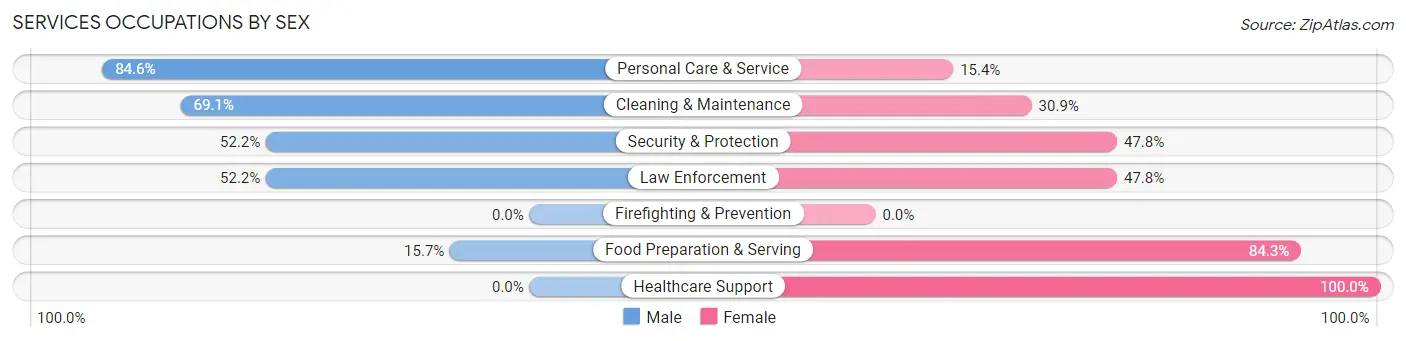 Services Occupations by Sex in Kearny County