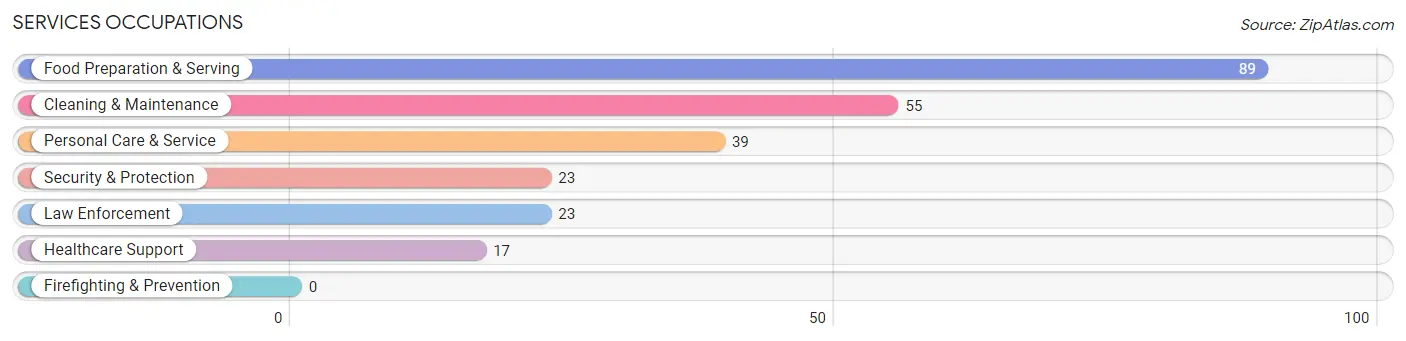 Services Occupations in Kearny County