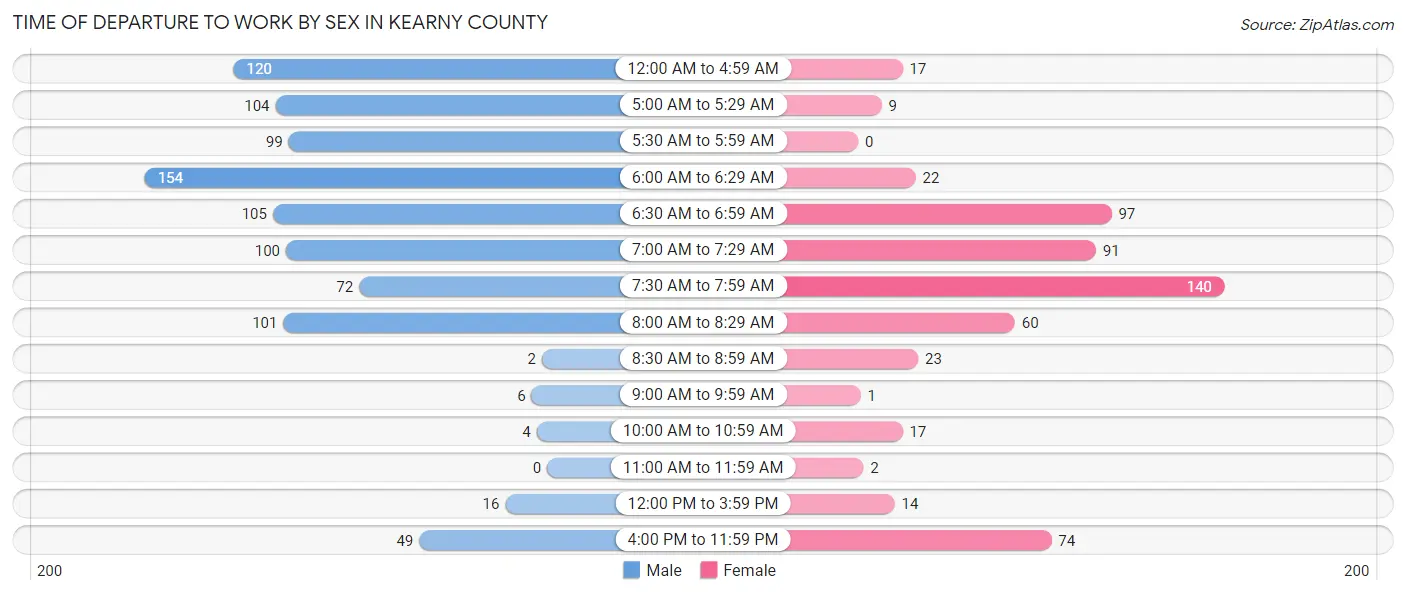 Time of Departure to Work by Sex in Kearny County