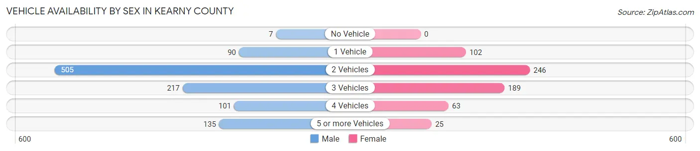 Vehicle Availability by Sex in Kearny County