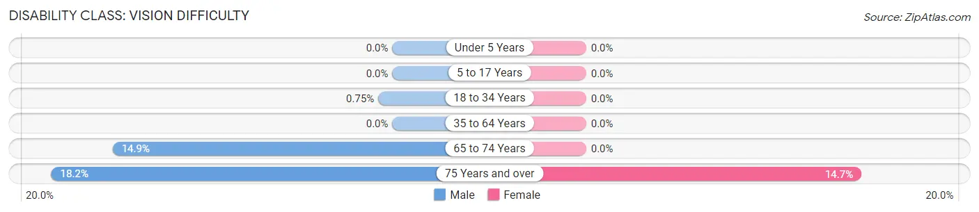 Disability in Kearny County: <span>Vision Difficulty</span>