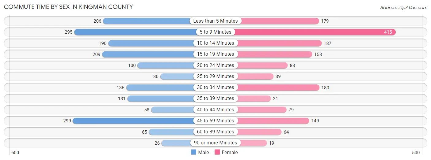 Commute Time by Sex in Kingman County