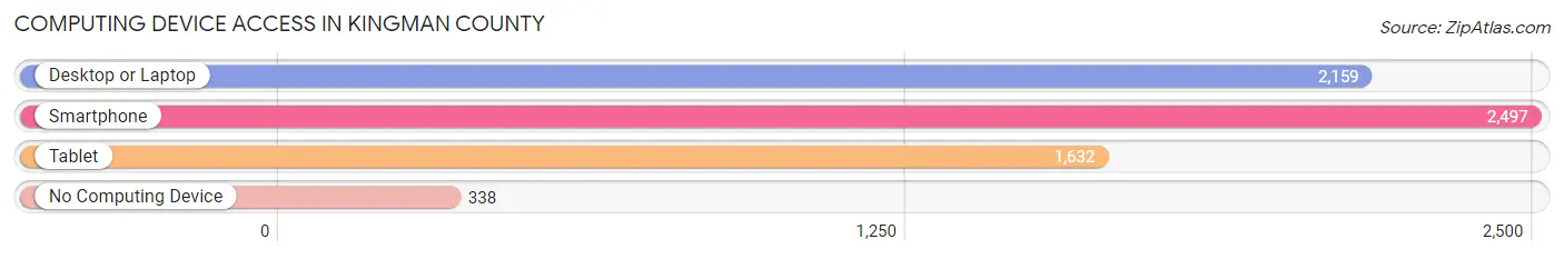 Computing Device Access in Kingman County