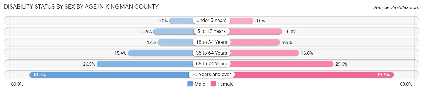 Disability Status by Sex by Age in Kingman County