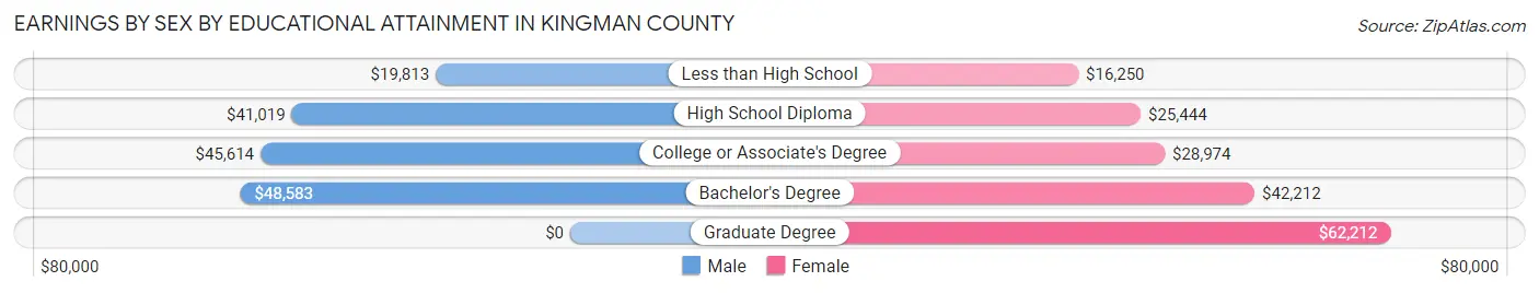 Earnings by Sex by Educational Attainment in Kingman County