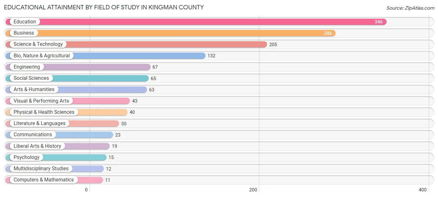Educational Attainment by Field of Study in Kingman County