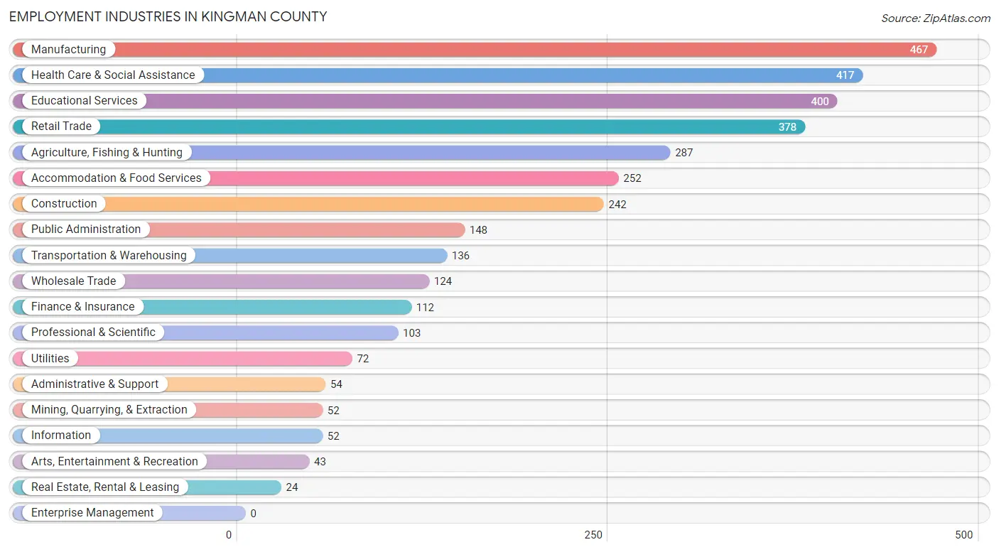 Employment Industries in Kingman County