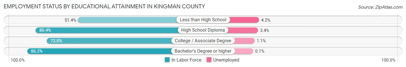 Employment Status by Educational Attainment in Kingman County