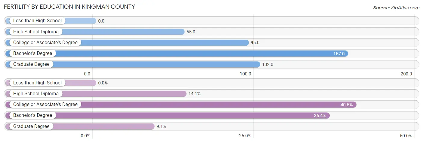 Female Fertility by Education Attainment in Kingman County