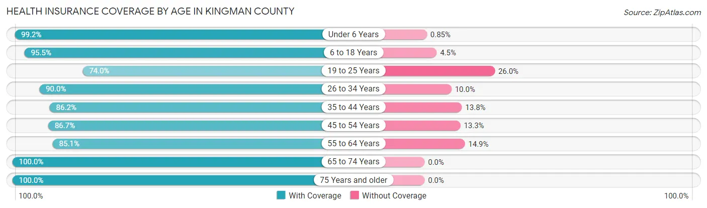 Health Insurance Coverage by Age in Kingman County