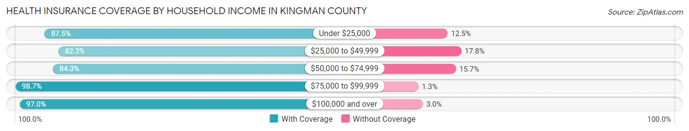 Health Insurance Coverage by Household Income in Kingman County