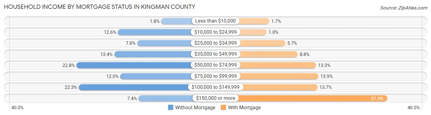 Household Income by Mortgage Status in Kingman County