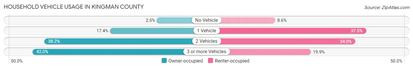 Household Vehicle Usage in Kingman County