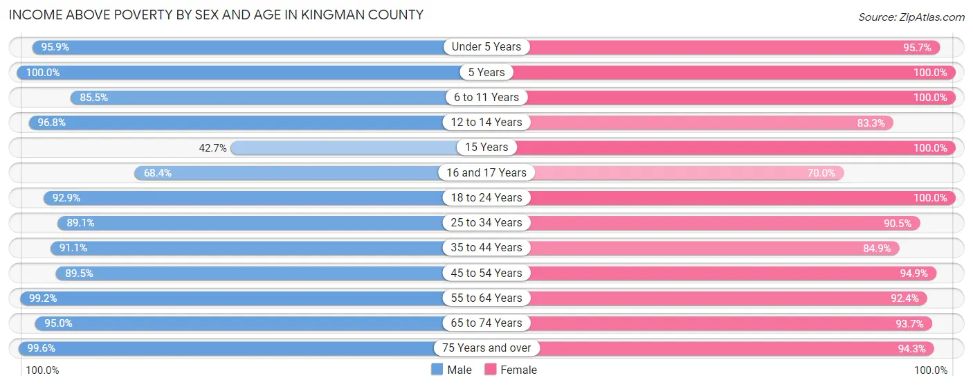 Income Above Poverty by Sex and Age in Kingman County