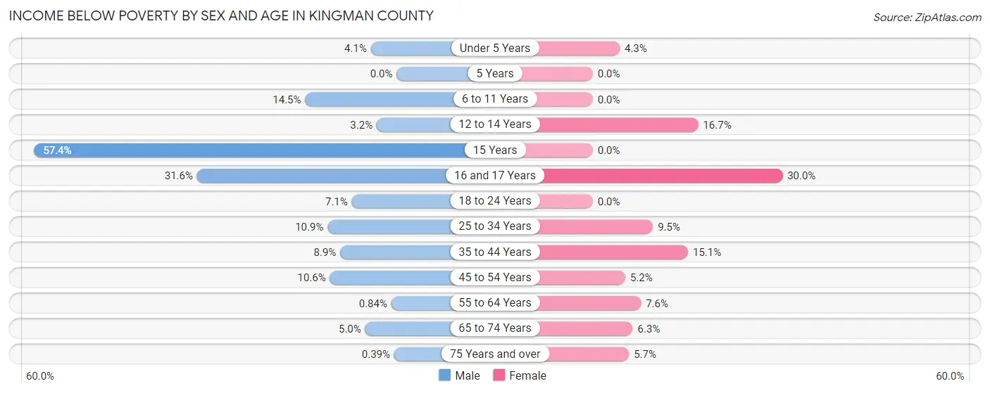 Income Below Poverty by Sex and Age in Kingman County