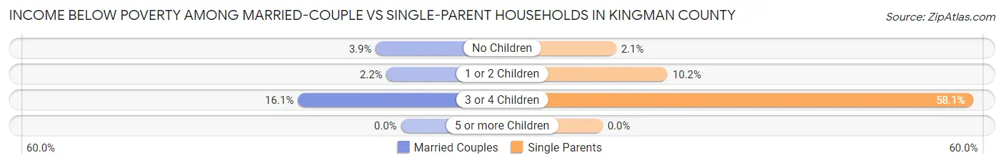 Income Below Poverty Among Married-Couple vs Single-Parent Households in Kingman County