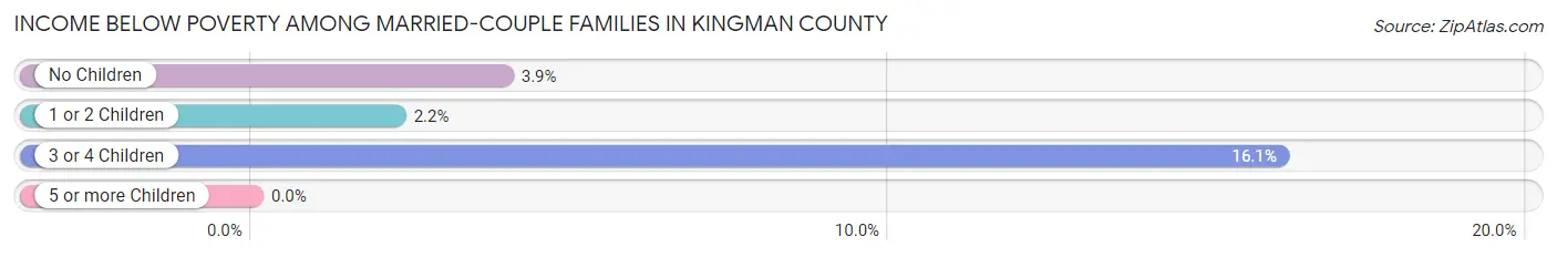 Income Below Poverty Among Married-Couple Families in Kingman County