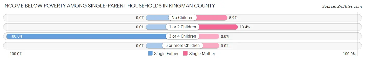 Income Below Poverty Among Single-Parent Households in Kingman County