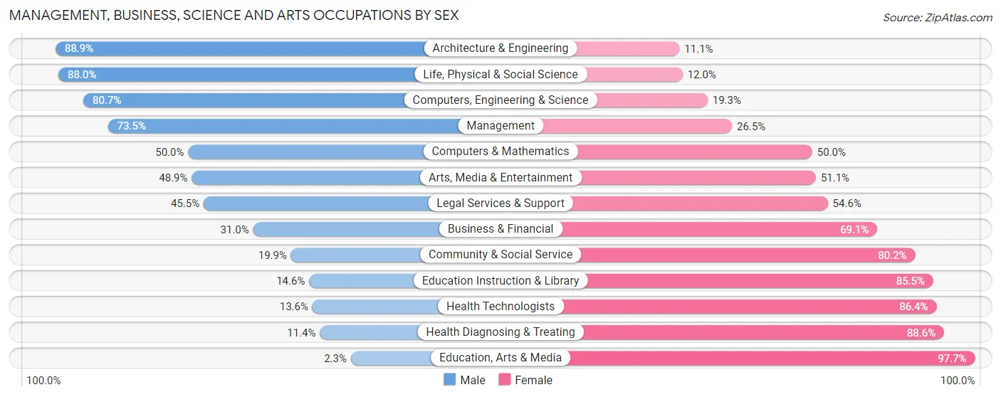 Management, Business, Science and Arts Occupations by Sex in Kingman County