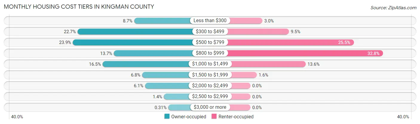 Monthly Housing Cost Tiers in Kingman County