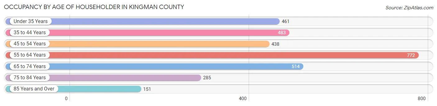 Occupancy by Age of Householder in Kingman County