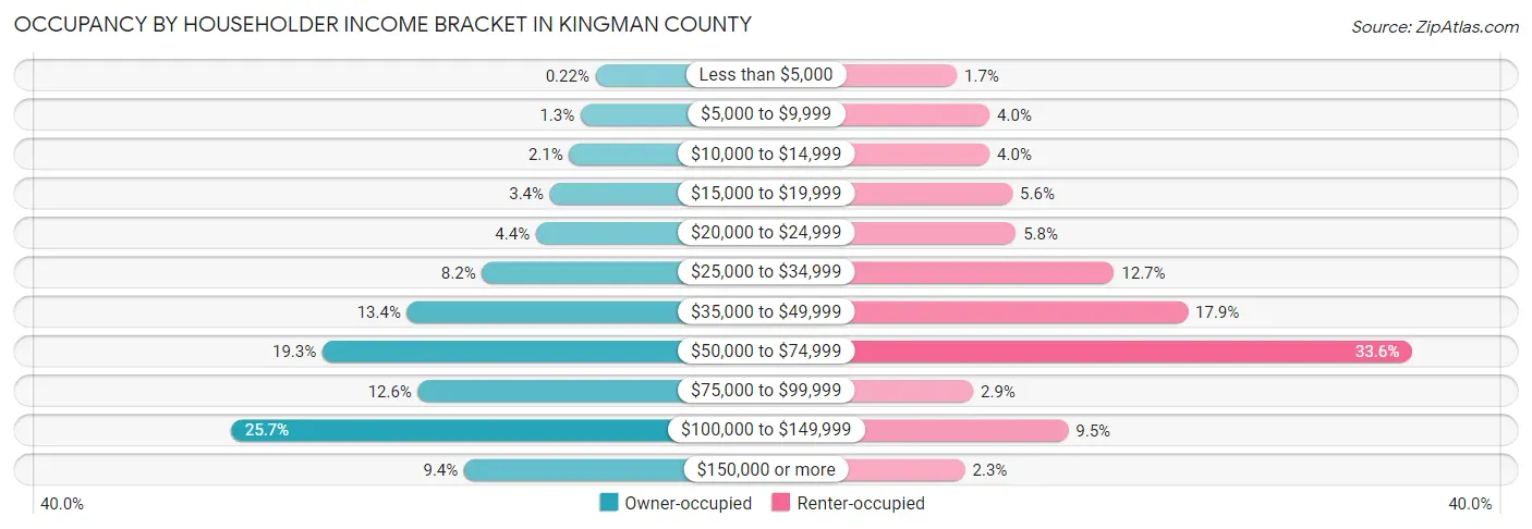 Occupancy by Householder Income Bracket in Kingman County