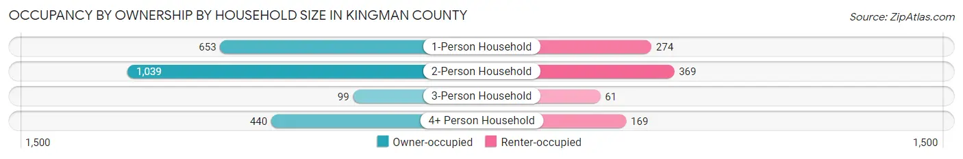 Occupancy by Ownership by Household Size in Kingman County