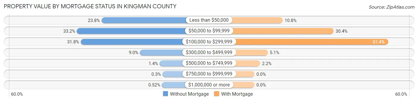 Property Value by Mortgage Status in Kingman County