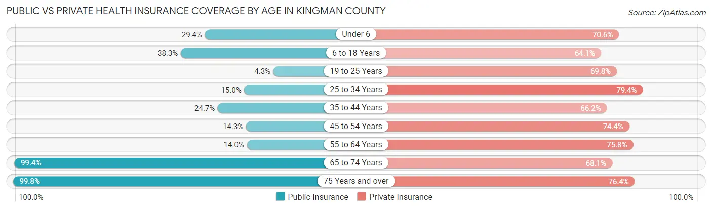 Public vs Private Health Insurance Coverage by Age in Kingman County