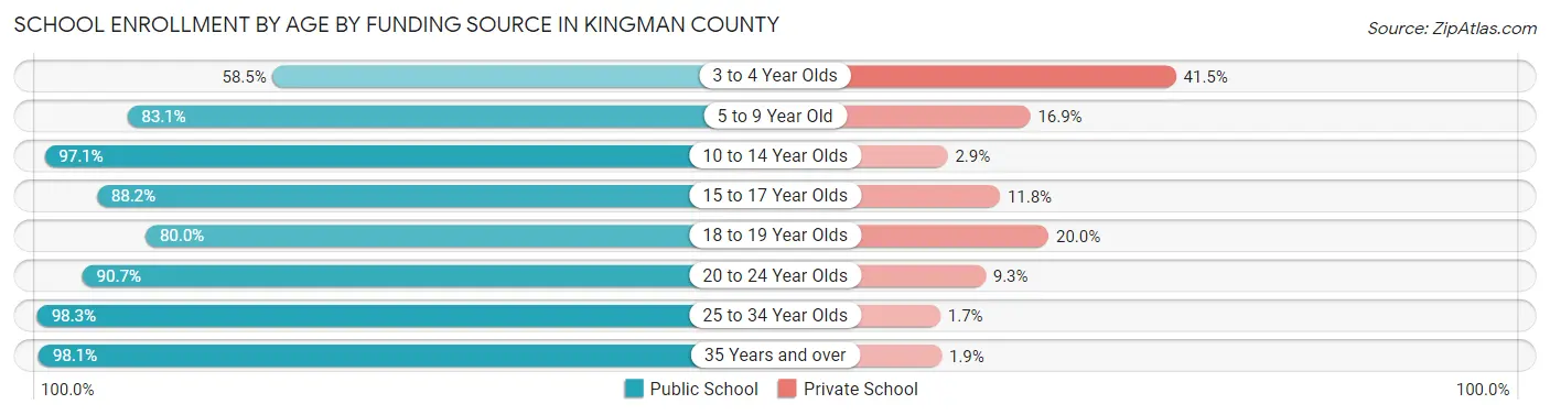 School Enrollment by Age by Funding Source in Kingman County